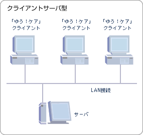 クライアントサーバ型